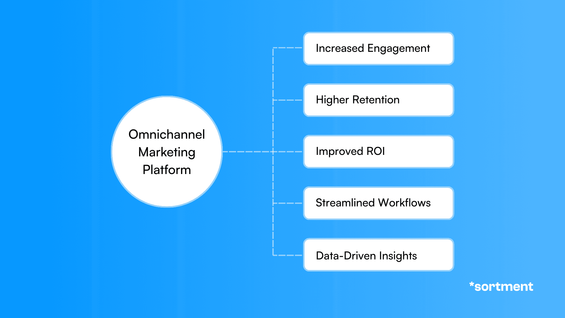 Benefits of an omnichannel marketing platform