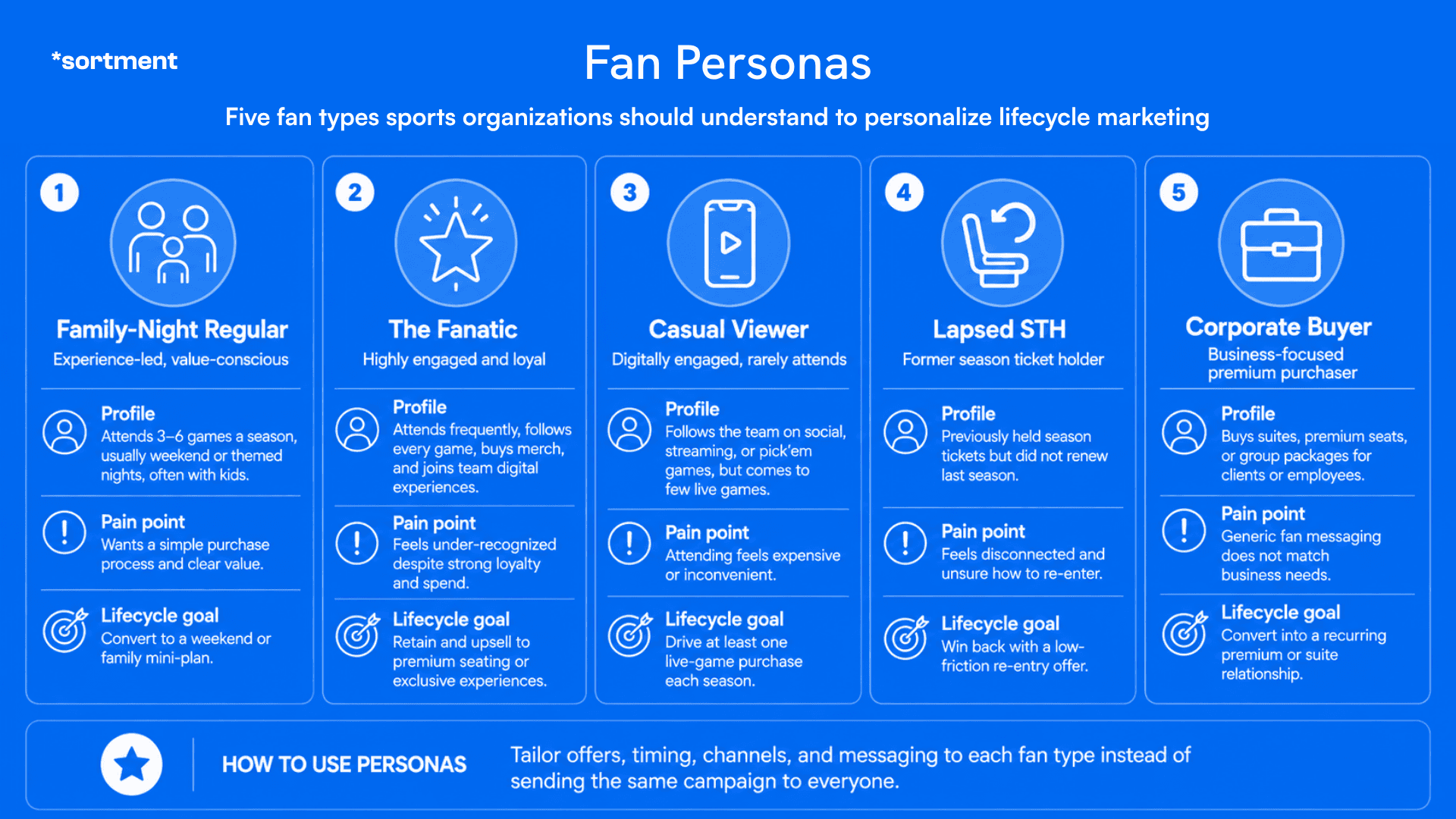 Five fan personas: the family-night regular, the fanatic, the casual viewer, the lapsed season ticket holder and the corporate buyer