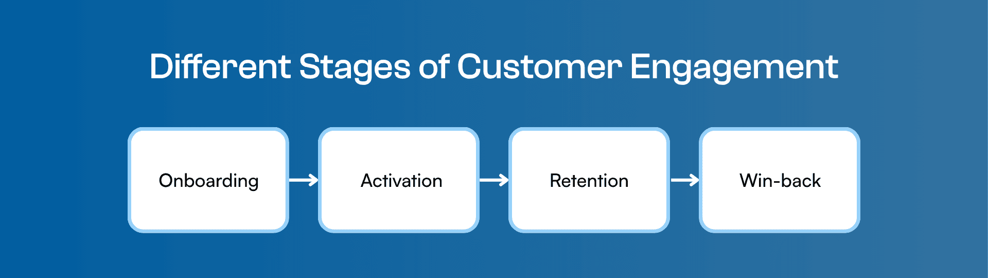 Different Stages of Customer Engagement