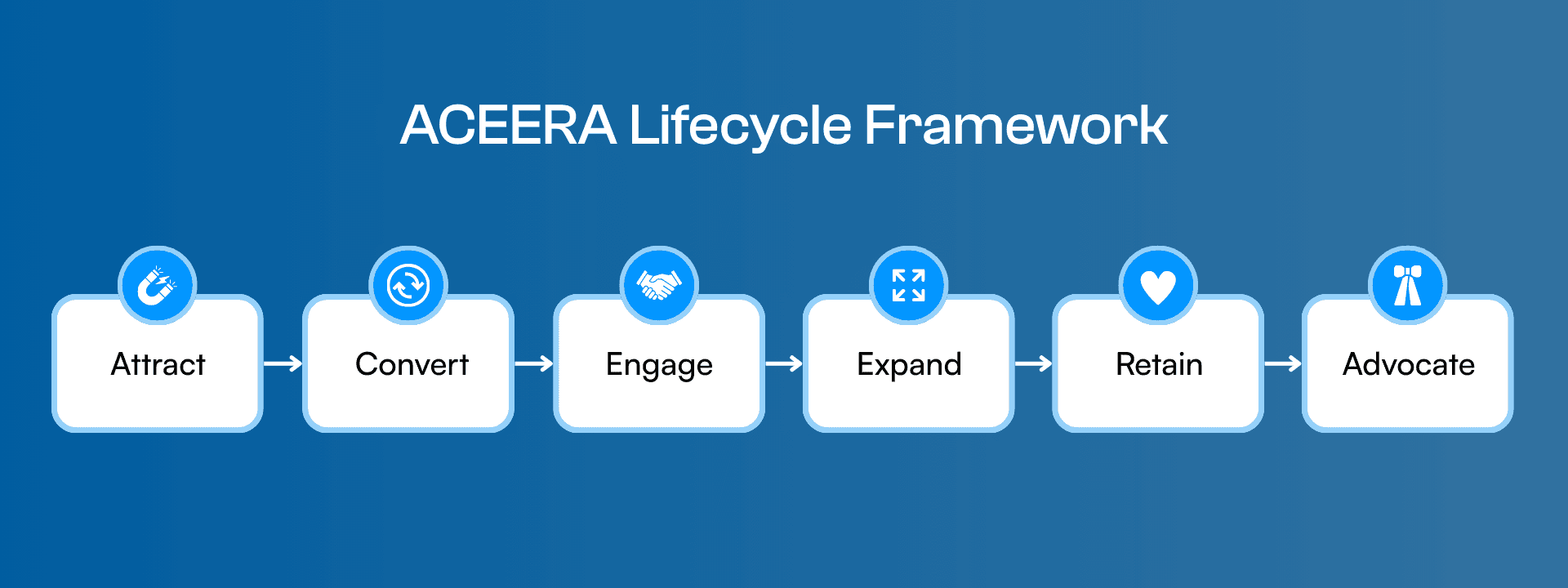 The ACEERA framework for lifecycle marketing