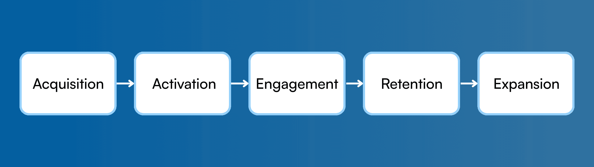 Various stages of customer acquisition