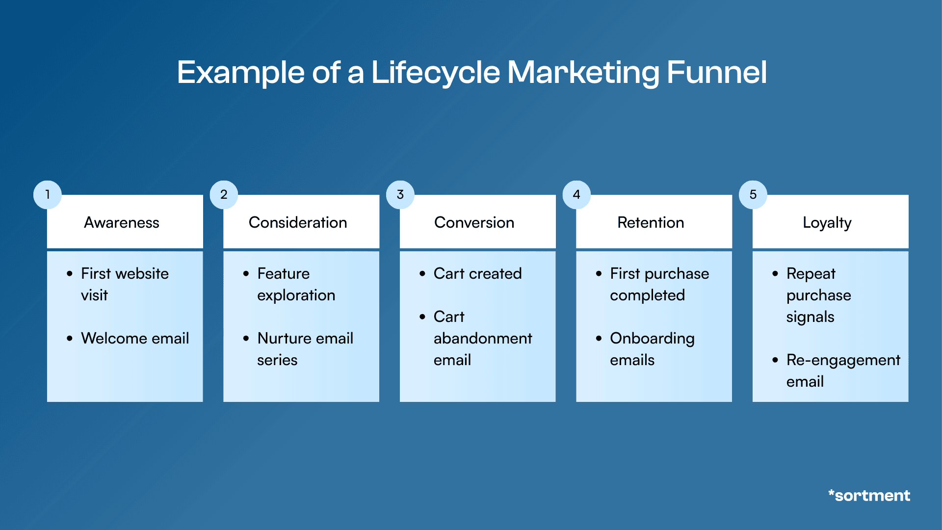 Best practices for lifecycle email marketing