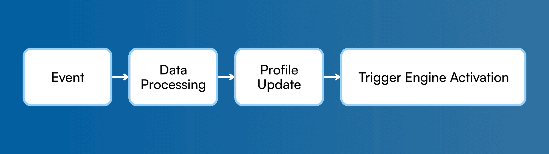 Every user event is updated into the profile