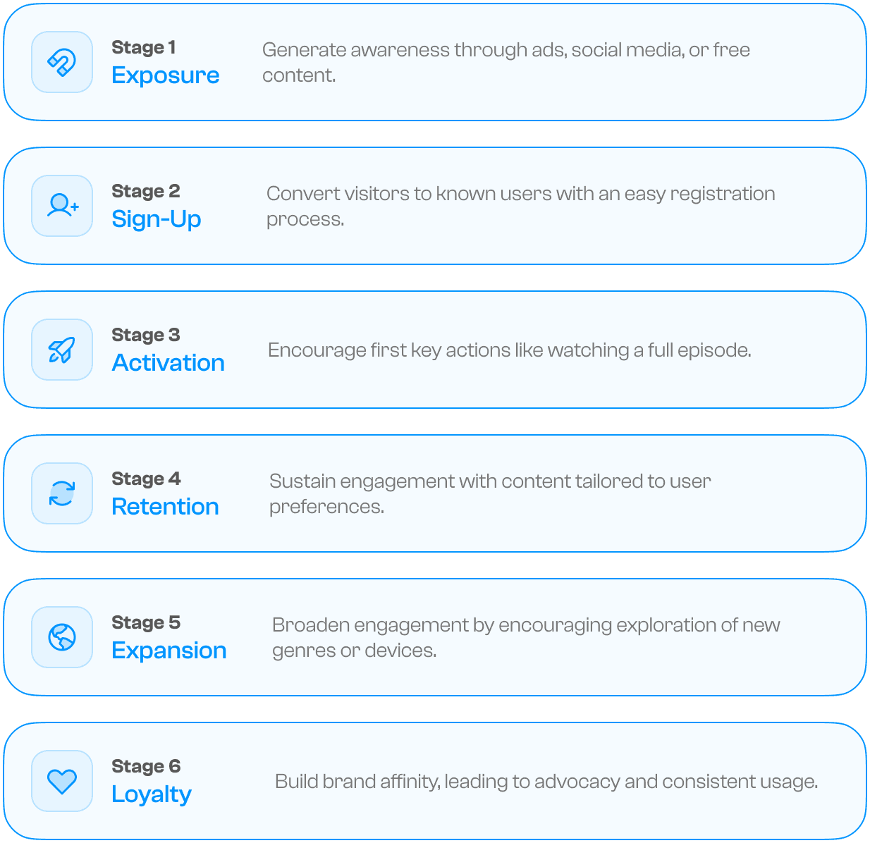 Six-stage user lifecycle framework: Exposure → Sign-Up → Activation → Retention → Expansion → Loyalty, each with a brief description of the goal at that stage.