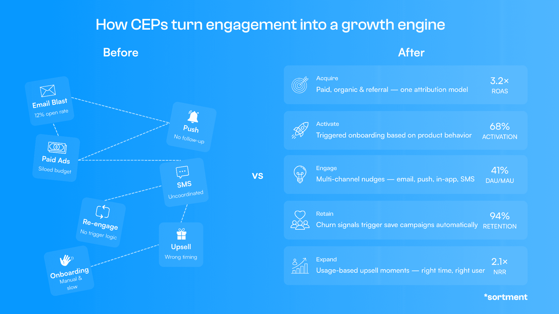 CEPs help you coordinate your engagement across channels