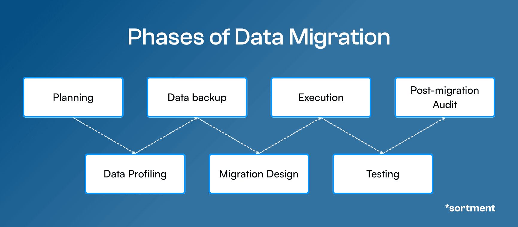 A structured migration approach that avoids data loss and campaign disruption