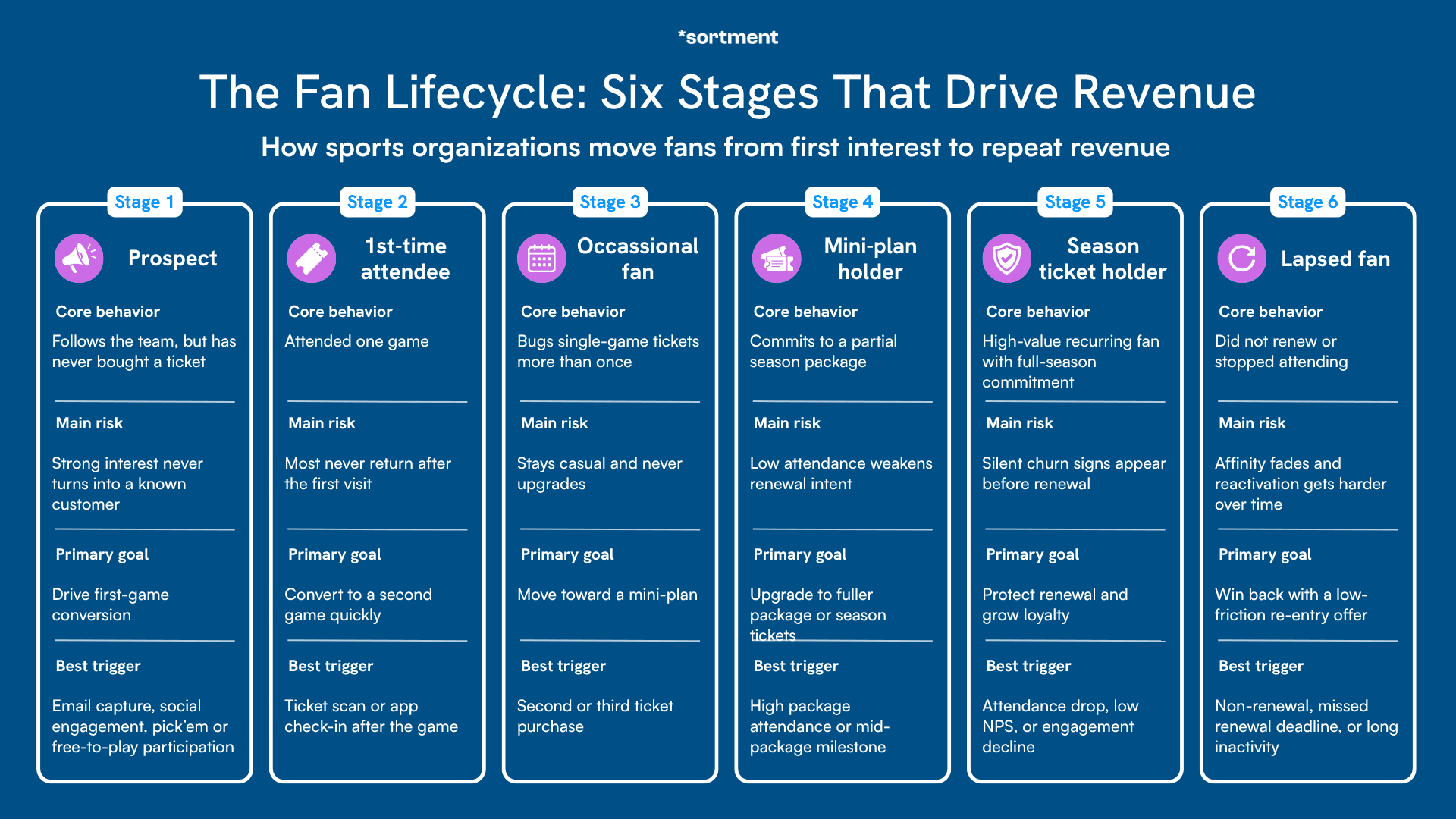 The fan lifecycle in six stages: prospect, first-time attendee, occasional fan, mini-plan holder, season ticket holder and lapsed fan