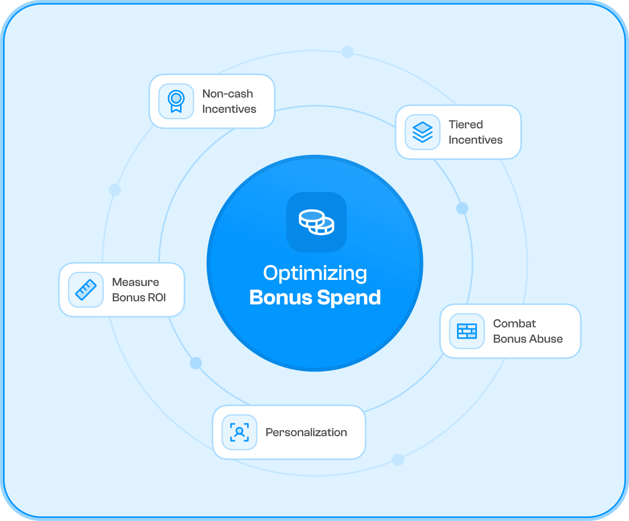 Optimizing bonuses spend in real money gaming