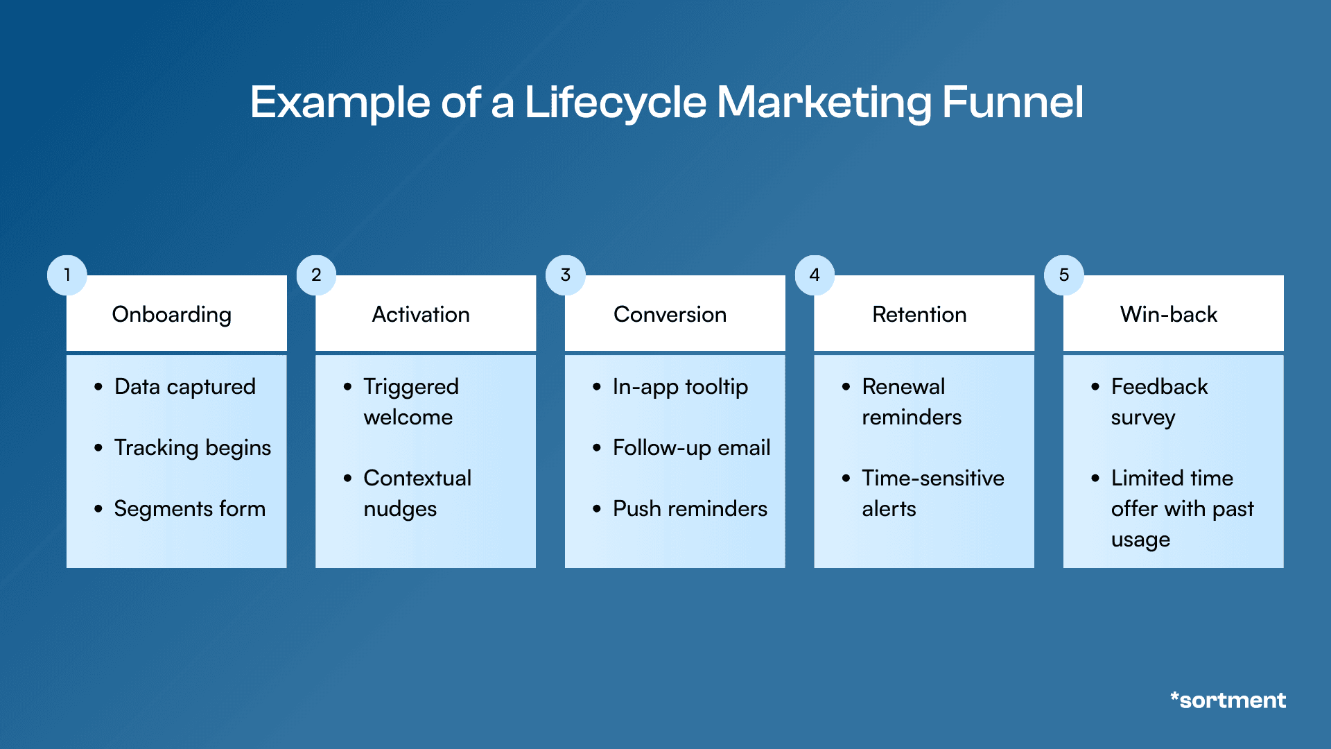 Example of a lifecycle marketing funnel