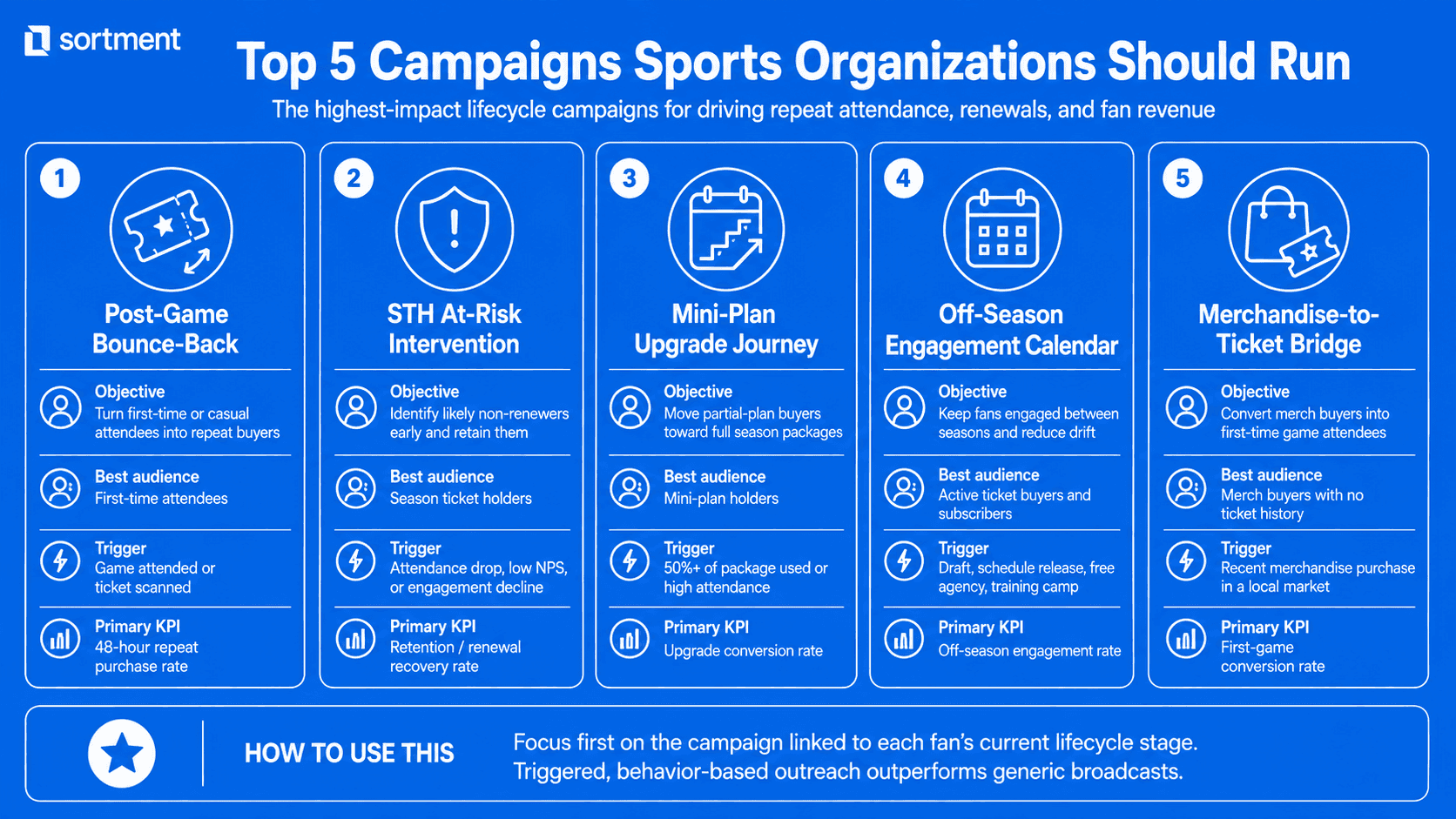 Top 5 campaigns for sports organizations: post-game bounce-back, at-risk season ticket holder intervention, mini-plan upgrade, off-season engagement and merchandise-to-ticket bridge
