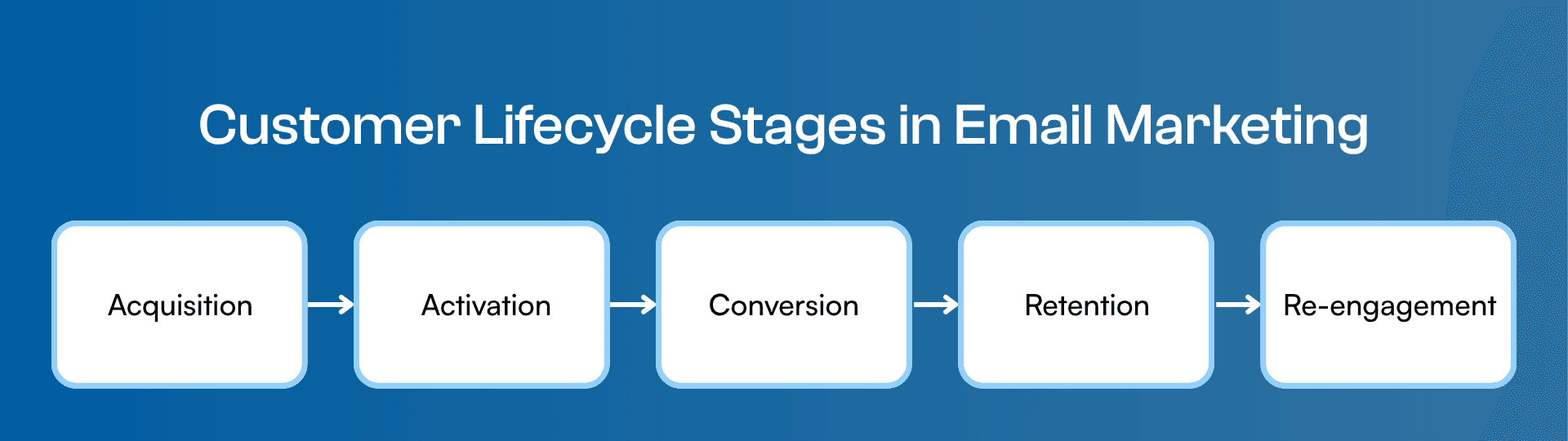 Customer lifecycle stages in email marketing