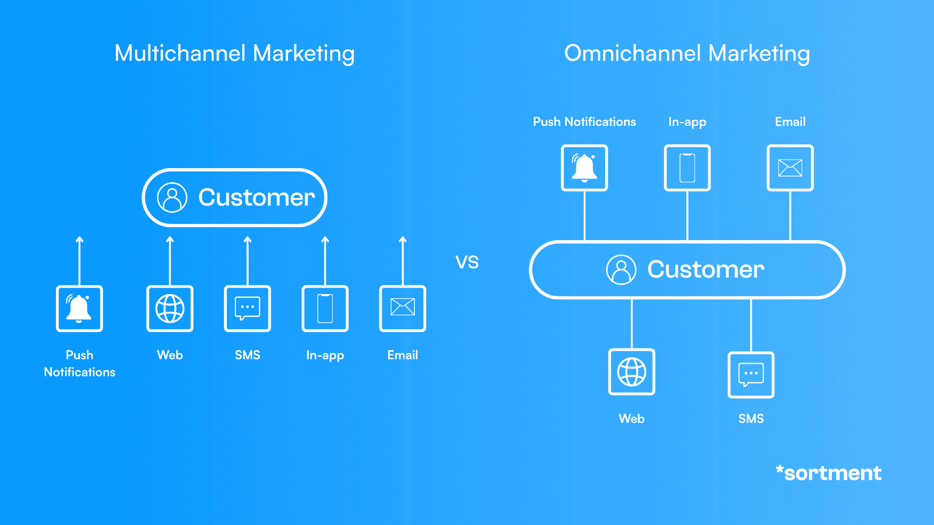 Multichannel Marketing vs Omnichannel Marketing