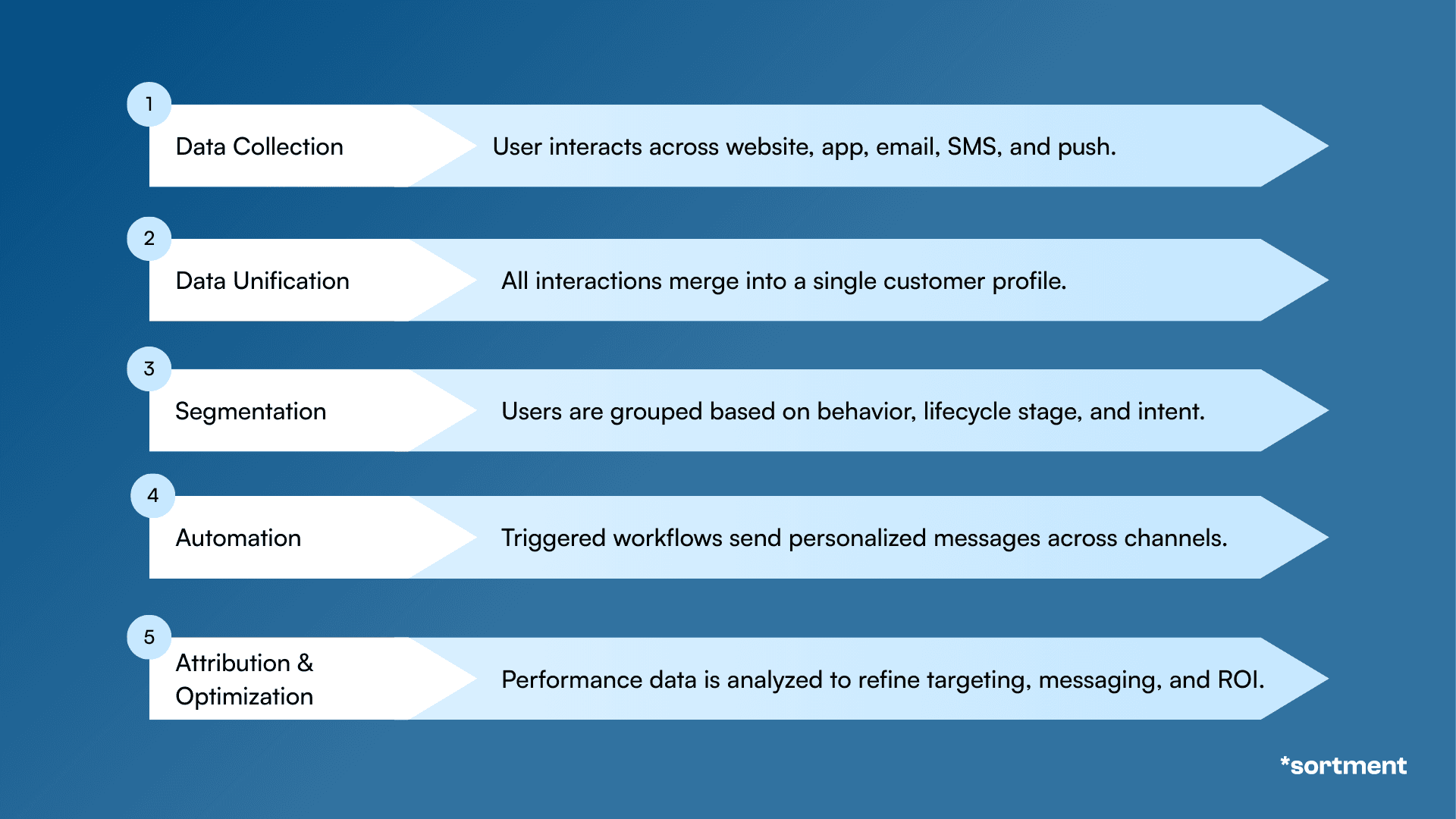 Steps of omnichannel marketing tools