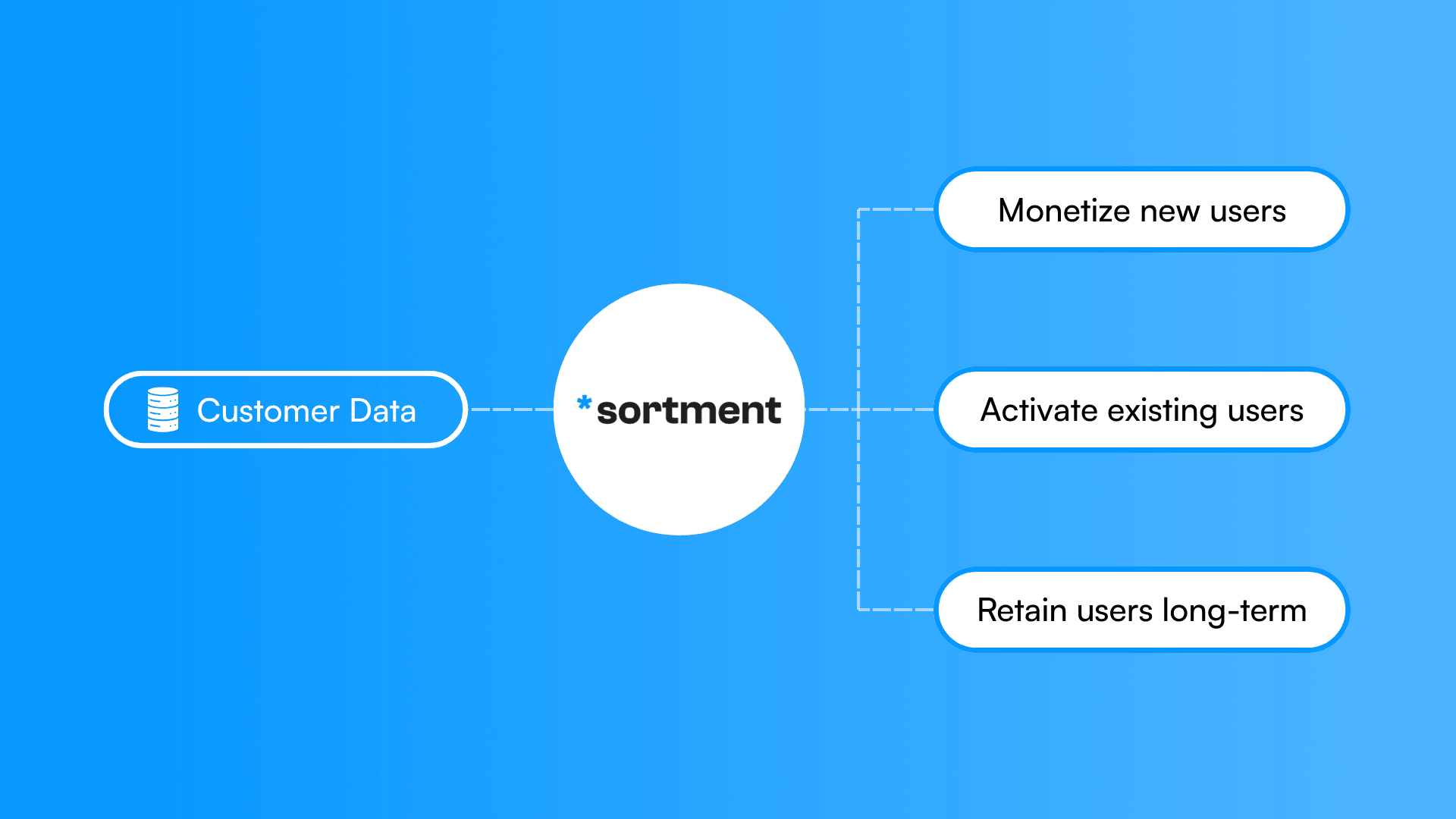 Sortment AI helps you monetize, activate and retain users to fuel your growth