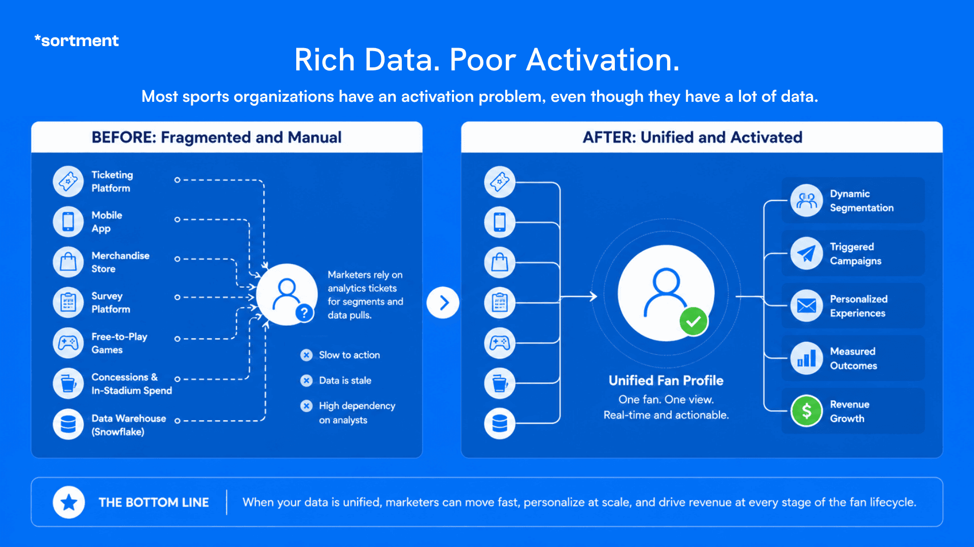 Many sports organizations have a lot of data, but not the right infra to activate it