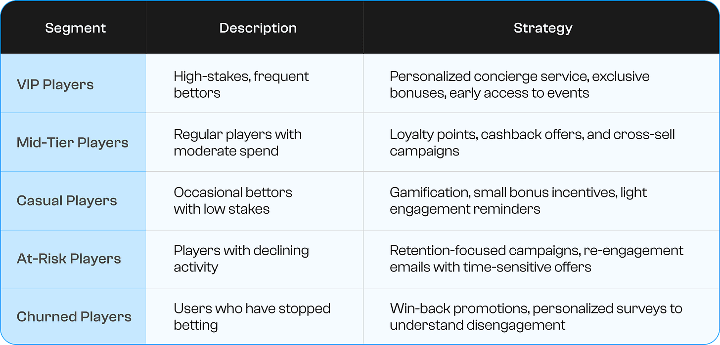 Five-segment player lifecycle table — VIP, Mid-Tier, Casual, At-Risk, and Churned — mapping each segment's description to a tailored retention or engagement strategy.