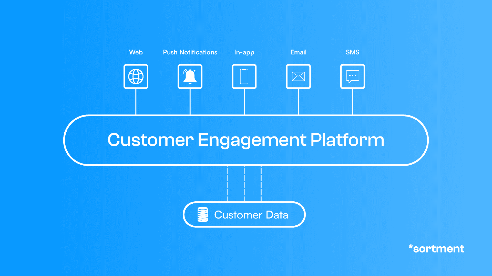 Customer Engagement Platforms provide omnichannel engagement capabilities