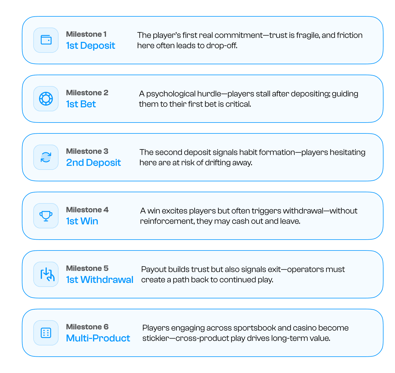 Six Key Customer milestones in the RMG Lifecycle
