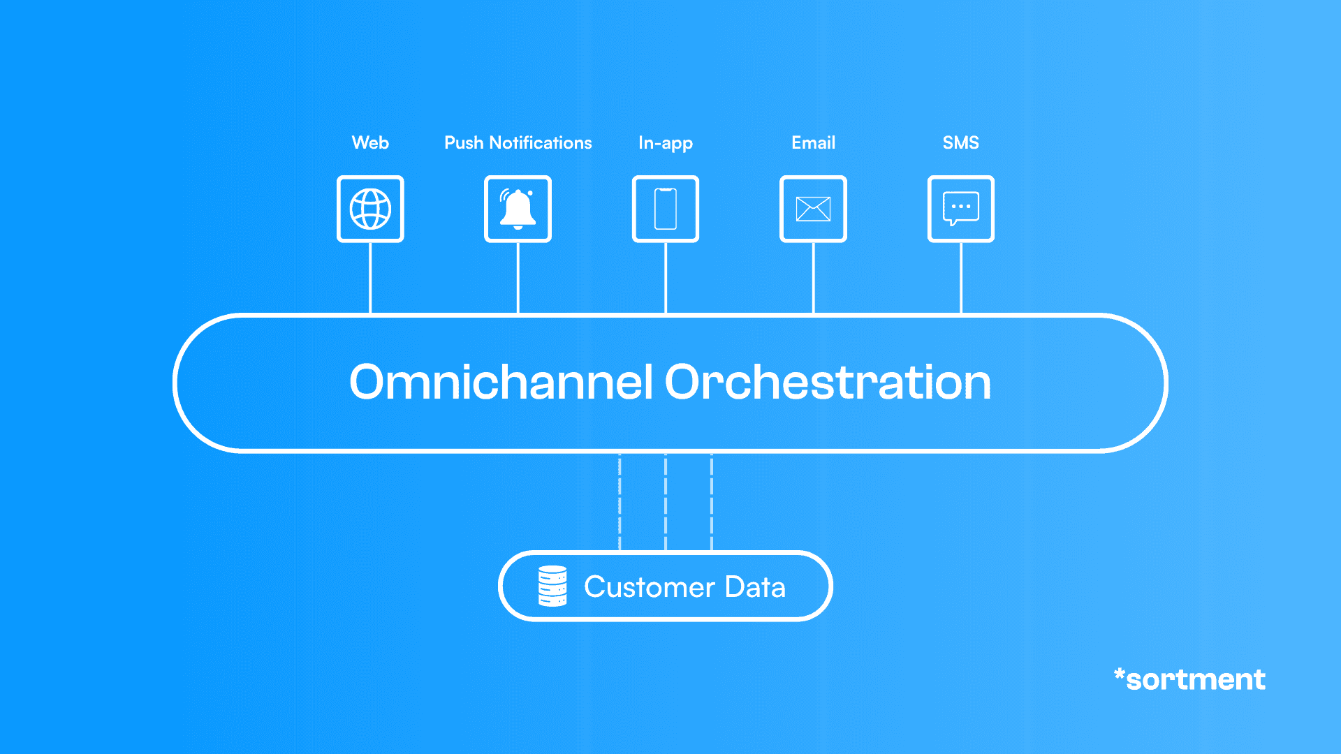Omnichannel orchestration using customer data