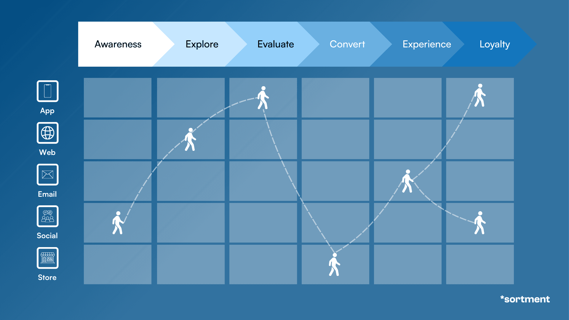 Example of a unified omnichannel customer journey across awareness to loyalty.