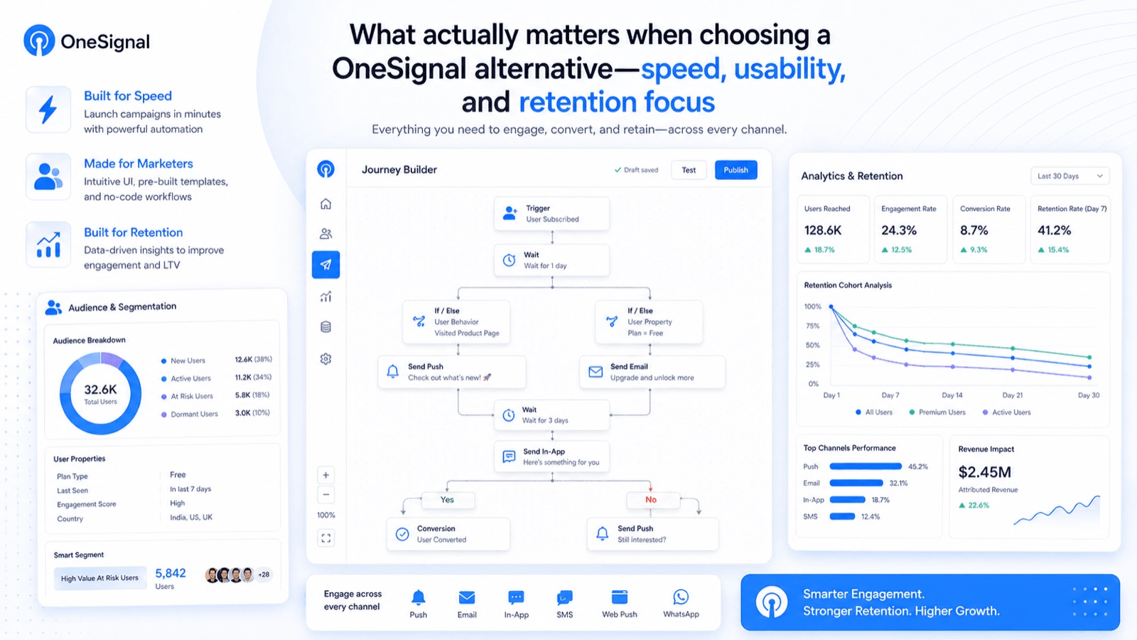 Comparing OneSignal alternatives across push capabilities, automation and engagement depth