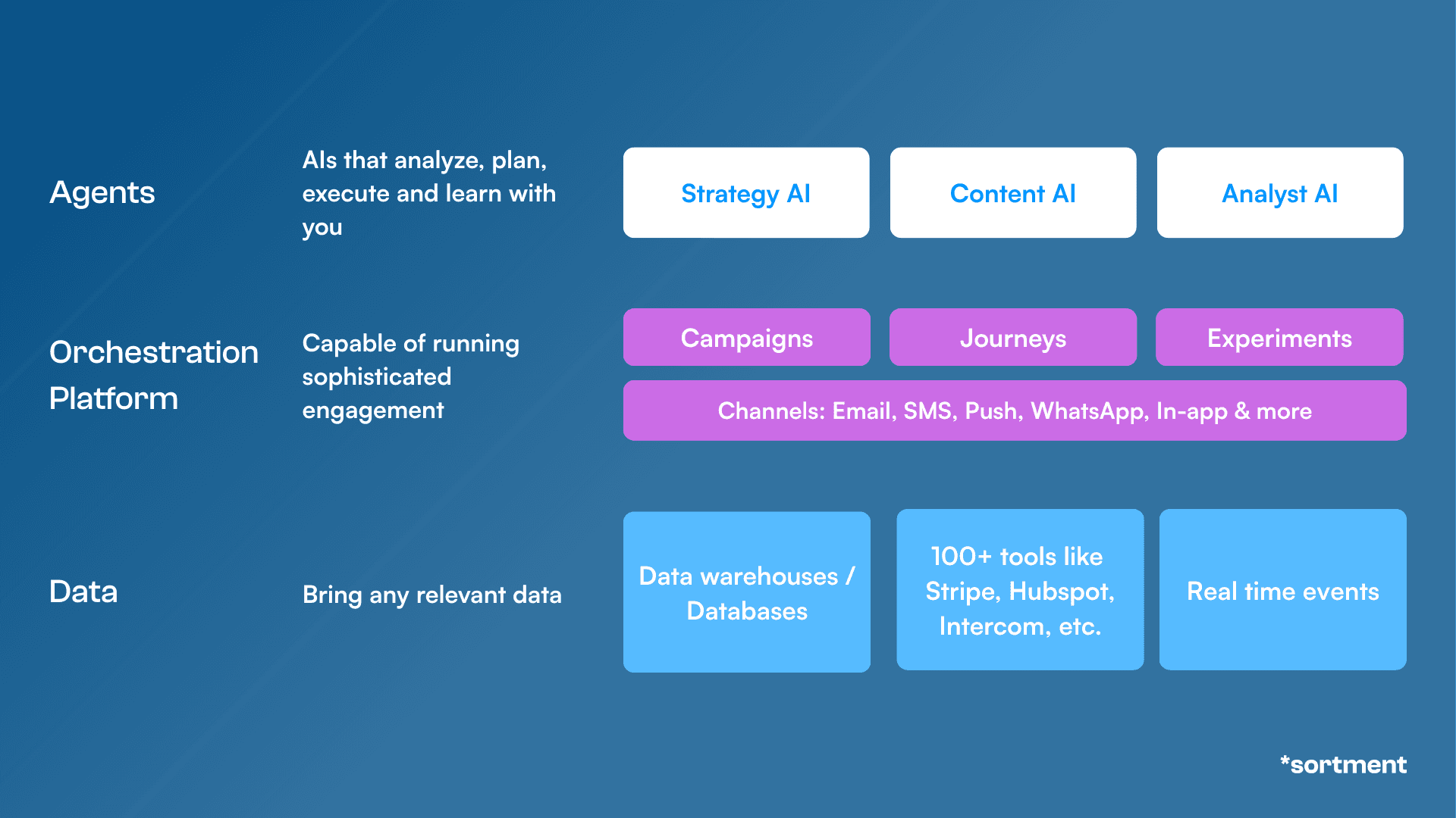 Sortment’s unified stack combines agents, orchestration, and data.