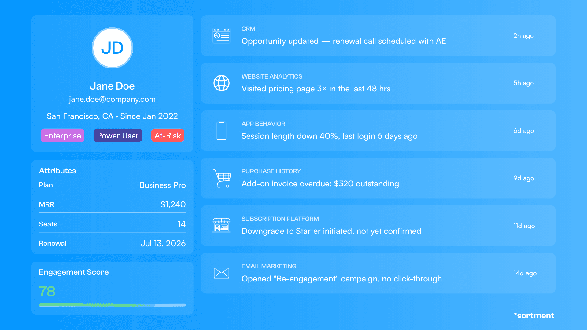 Customer Engagement Platforms unify customer data across channels