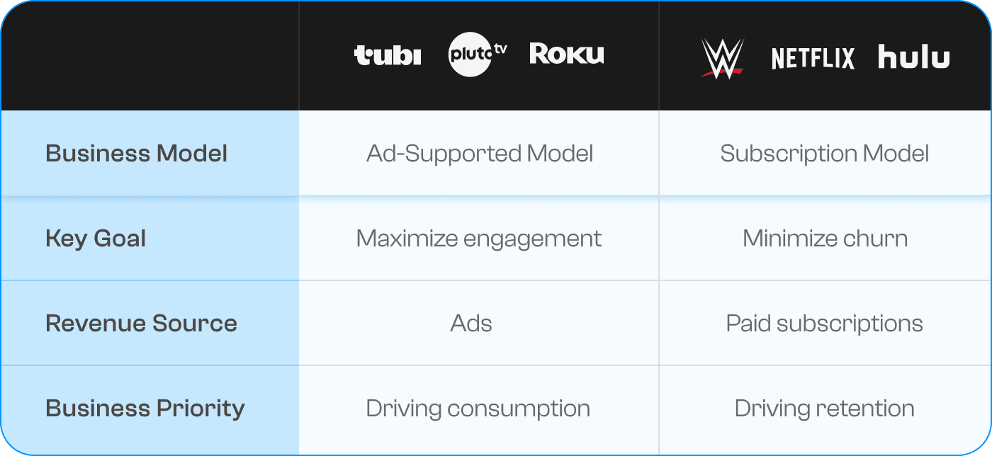 Comparison table contrasting ad-supported streaming platforms (Tubi, Pluto TV, Roku) focused on engagement, versus subscription platforms (WWE, Netflix, Hulu) focused on retention.